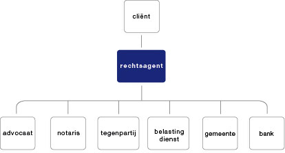 Schema tussenpersoon